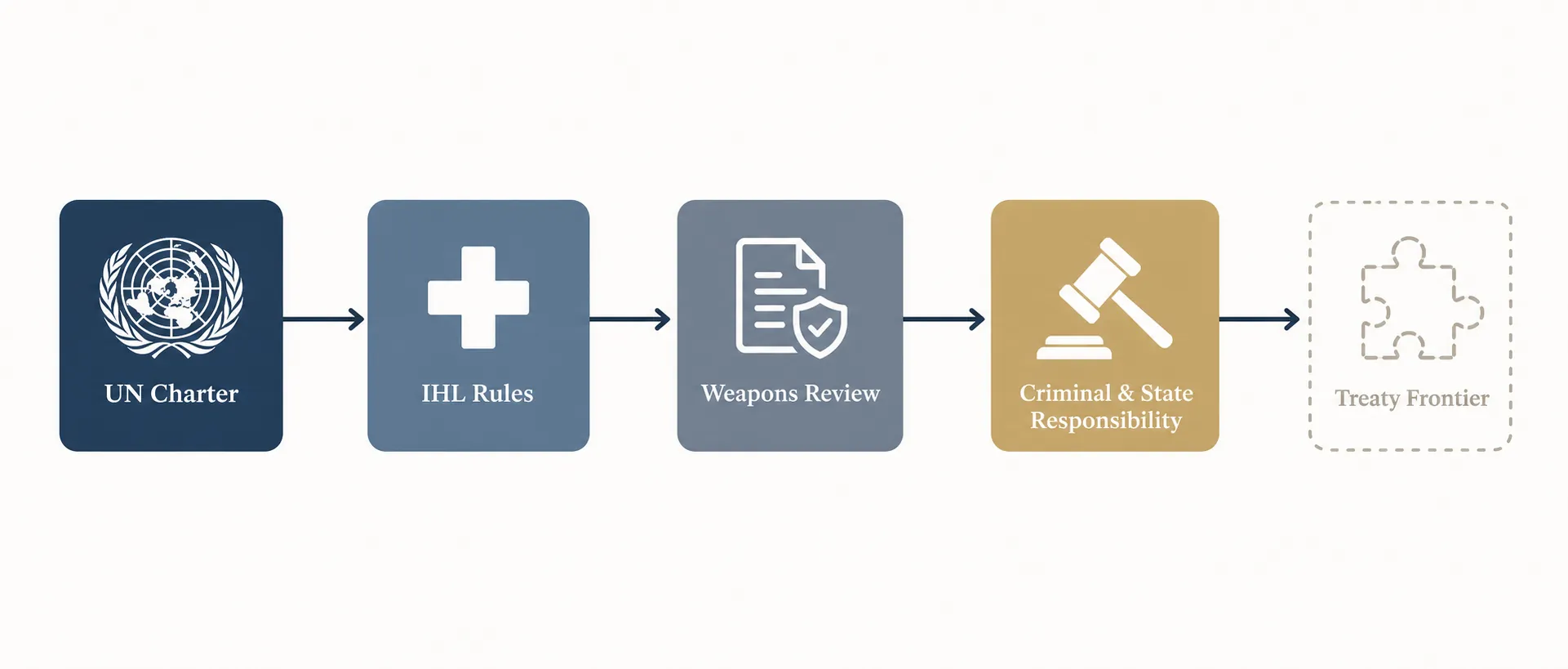Infographic mapping UN Charter, IHL rules, weapons review, responsibility, and treaty frontier obligations for an autonomous drone strike