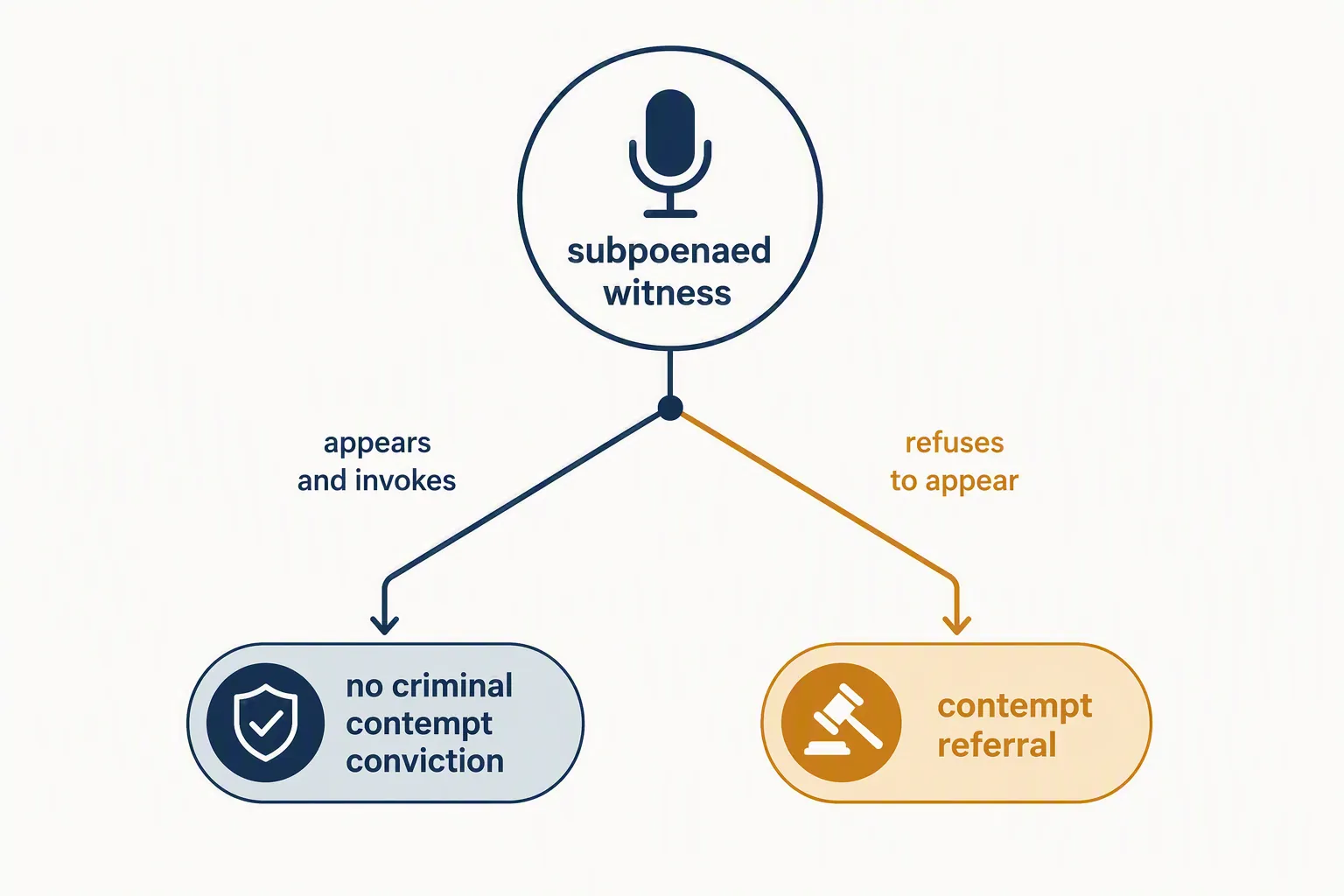 Comparison diagram showing a subpoenaed witness who appears and invokes versus one who refuses to appear, with different contempt outcomes