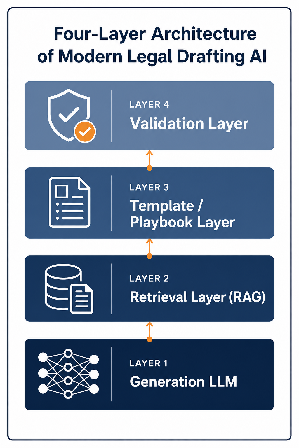 Four-layer stacked architecture diagram titled 'Four-Layer Architecture of Modern Legal Drafting AI' showing Generation LLM, Retrieval Layer (RAG), Template/Playbook Layer, and Validation Layer.