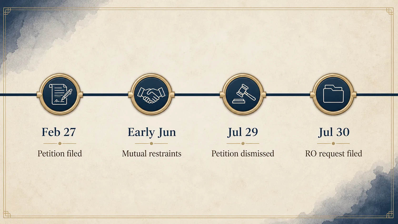 Procedural timeline showing Feb. 27 petition filed, early June mutual restraints, July 29 petition dismissed, and July 30 restraining order request filed