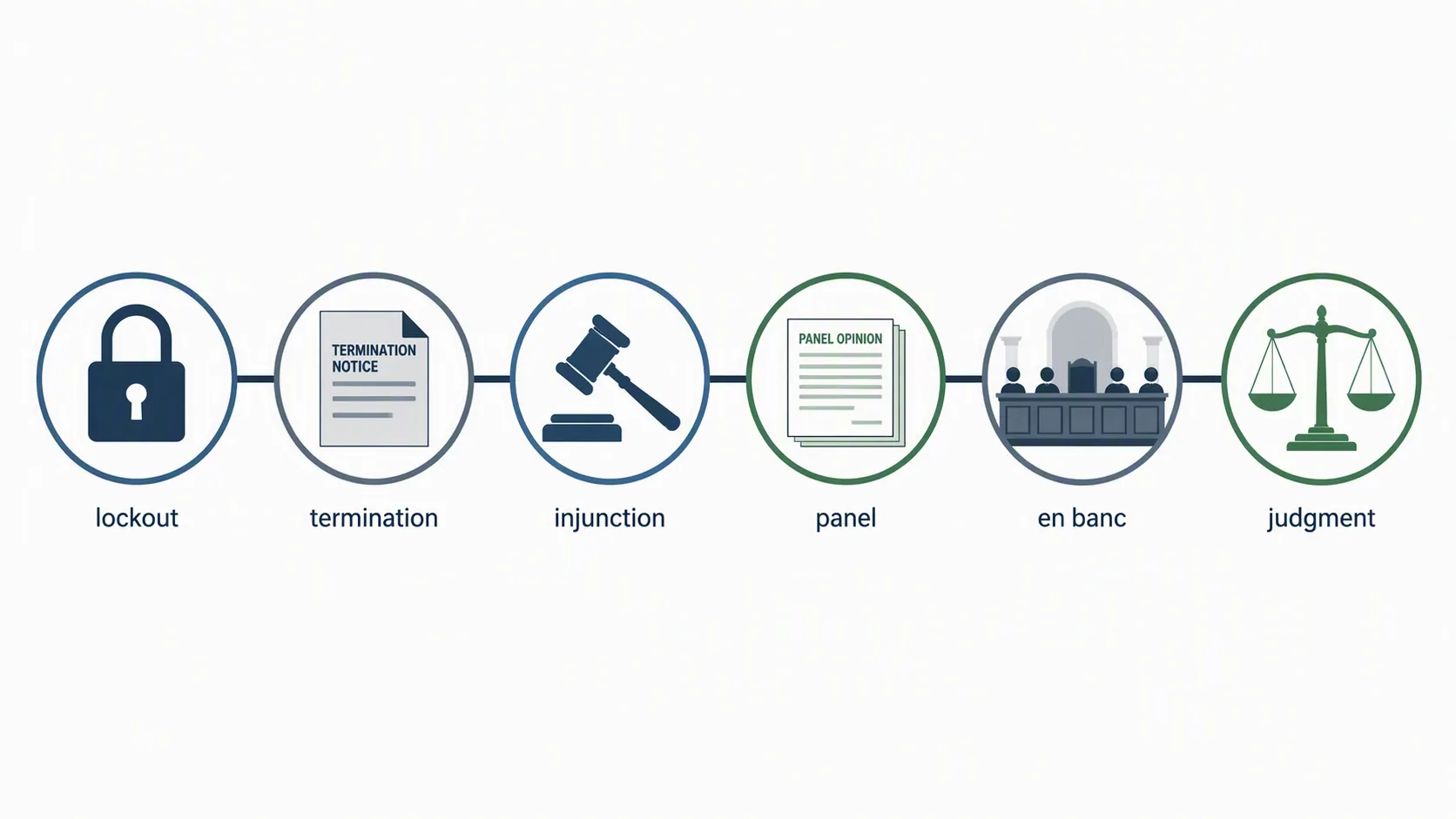 Horizontal litigation timeline showing lockout, termination, injunction, panel, en banc, and judgment milestones