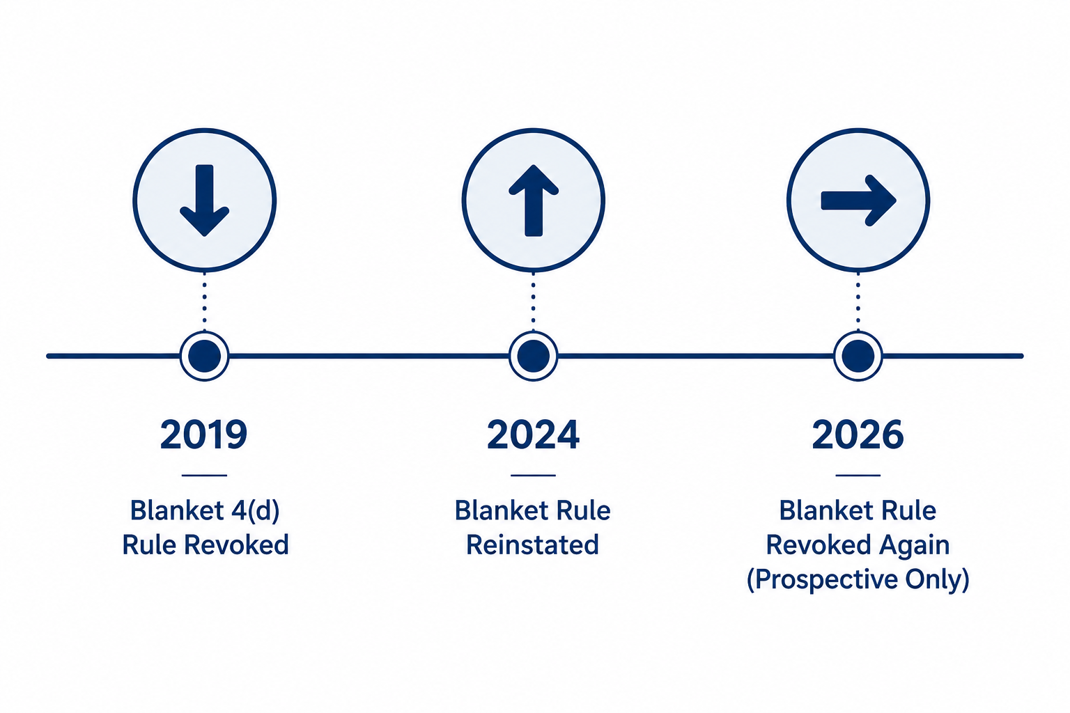 Timeline showing the blanket 4(d) rule revoked in 2019, reinstated in 2024, and revoked again in 2026 on a prospective-only basis