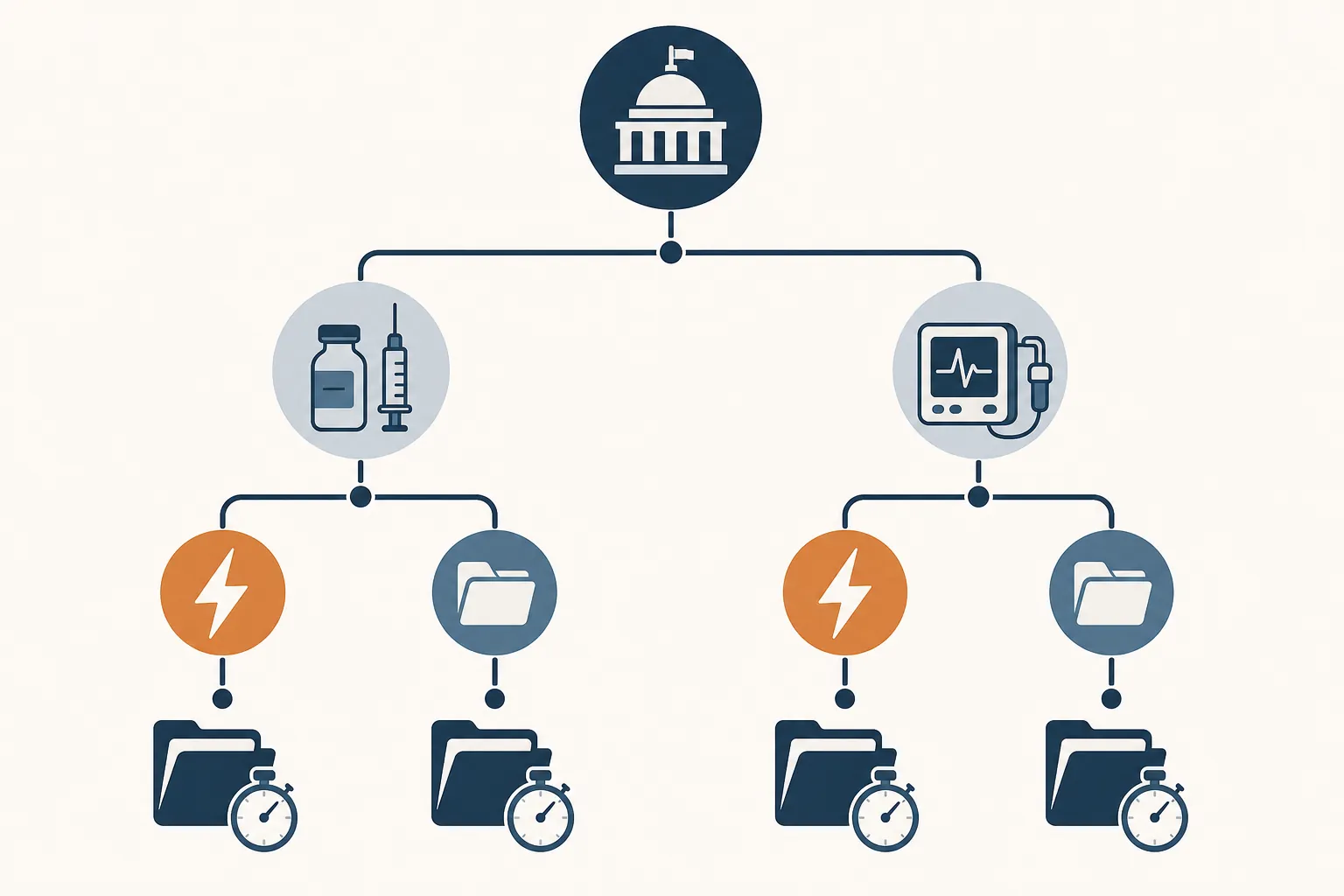 Regulatory filing decision tree separating drug and device emergency and non-emergency paths
