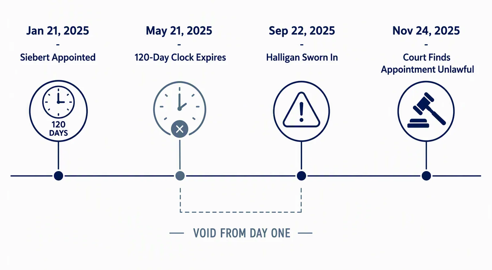 Legal timeline showing Siebert appointment, expiration of the 120-day clock, Halligan swearing-in, and court finding of unlawful appointment