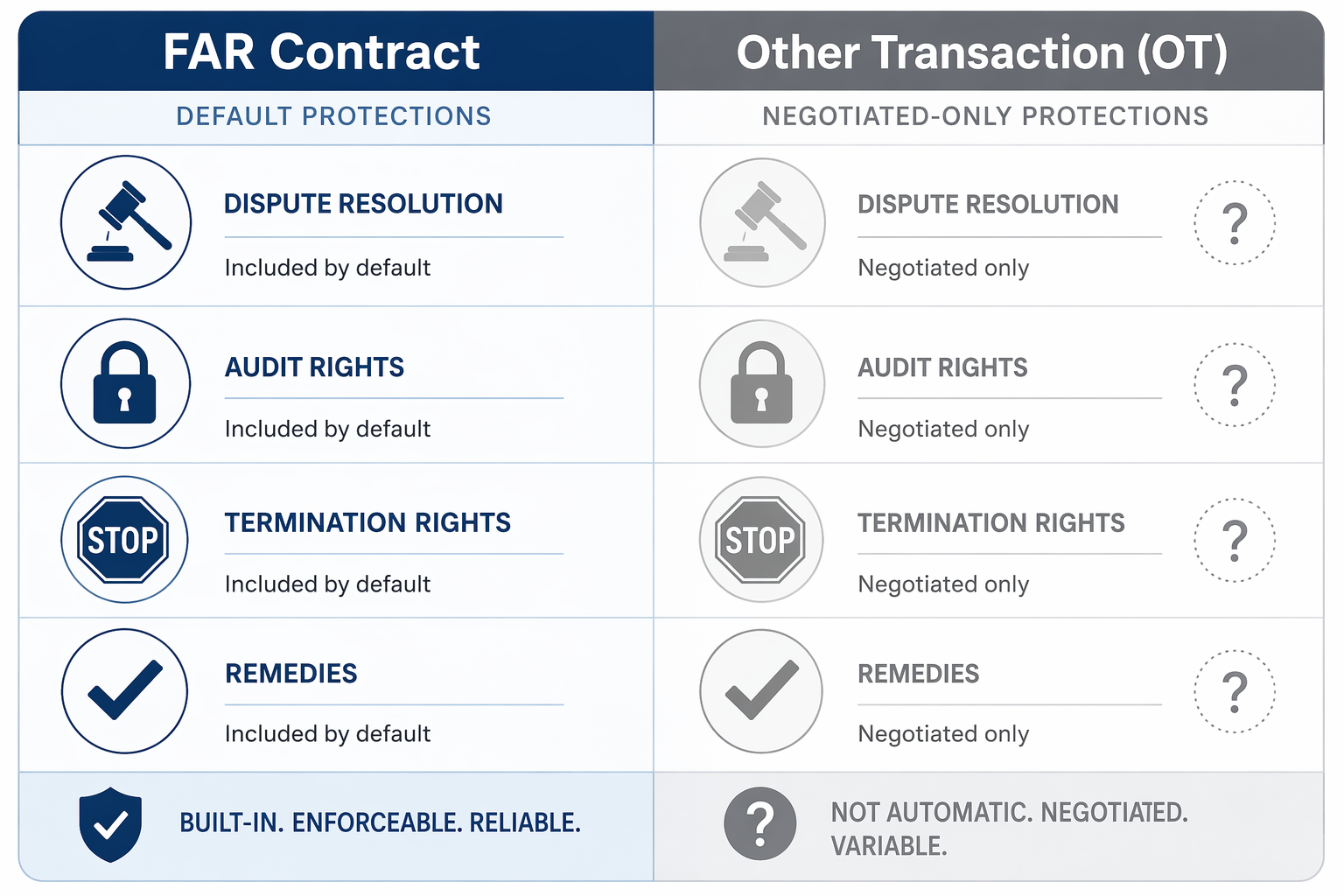 comparison of FAR contracts and OT enforcement rights