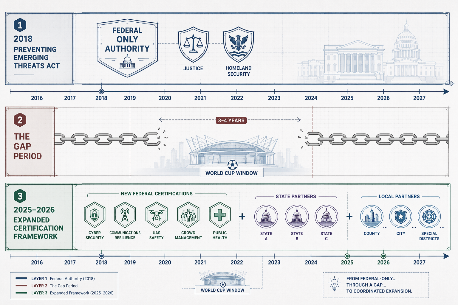 Timeline diagram of counter-drone legal layers from federal-only authority in 2018 to expanded certification in 2025 and 2026