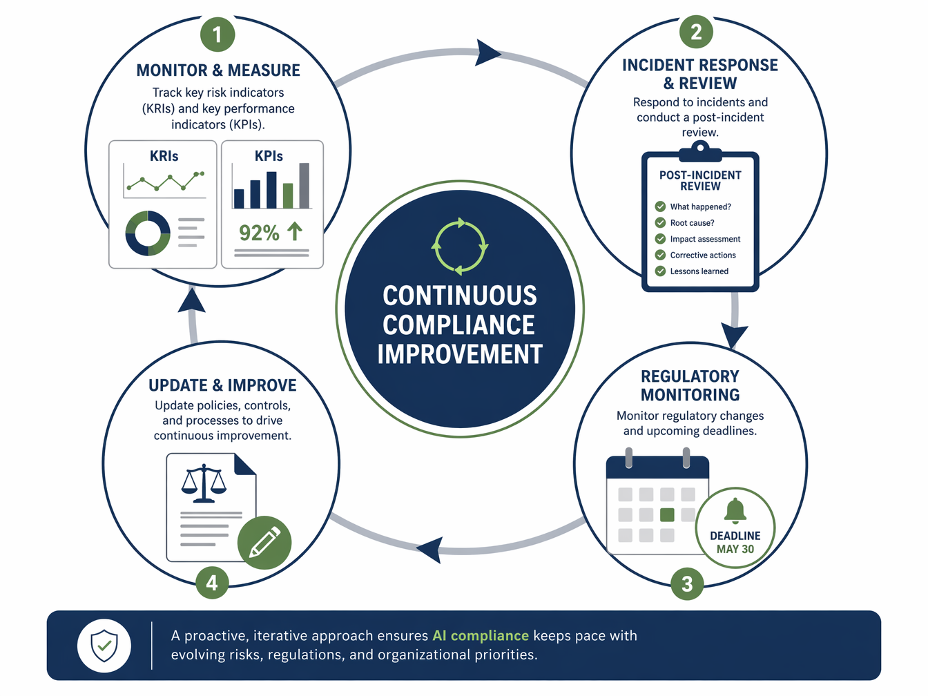 Circular flat vector infographic showing a continuous improvement cycle for AI compliance with four connected phases: Monitor & Measure, Incident Response & Review, Regulatory Monitoring, and Update & Improve.