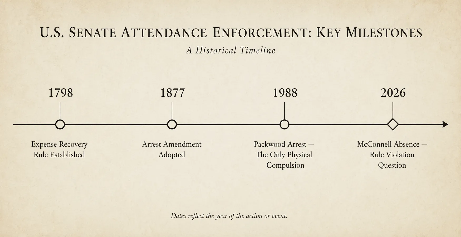 Timeline of Senate attendance enforcement milestones from 1798 to 2026