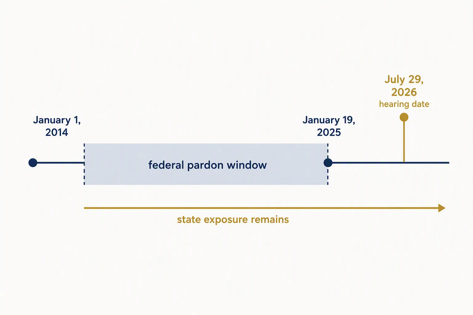 Timeline showing a federal pardon window from January 1, 2014 to January 19, 2025, with a later July 29, 2026 hearing date and state exposure remaining