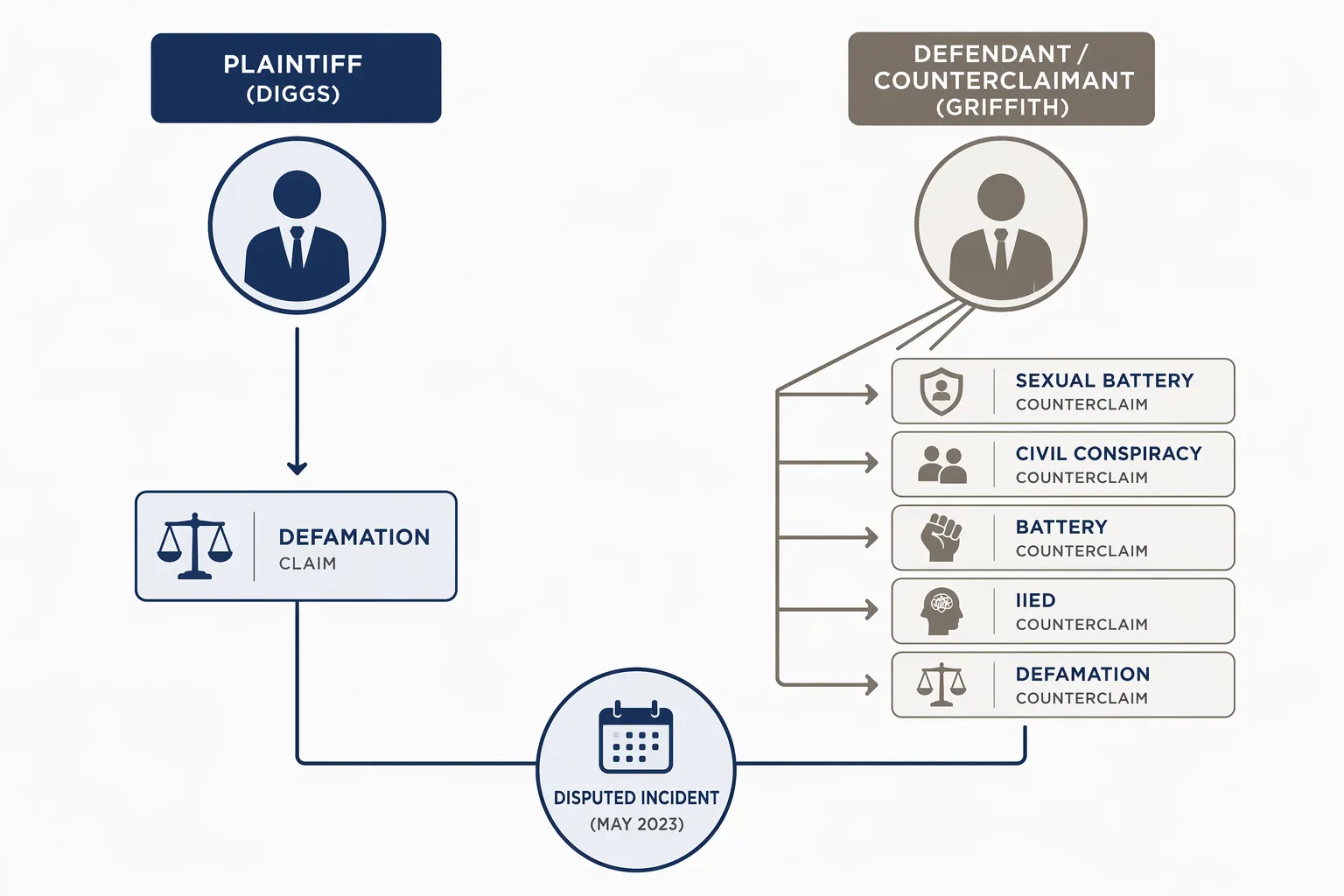 Editorial infographic showing plaintiff and defendant positions connected by claim and counterclaim flow lines