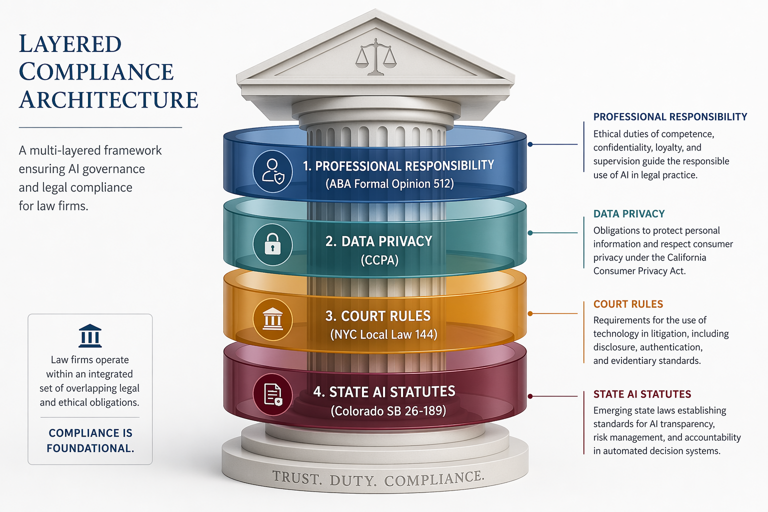 Architectural diagram with four translucent bands wrapping around a courthouse pillar icon, annotated with professional responsibility, data privacy, court rules, and state AI statutes.