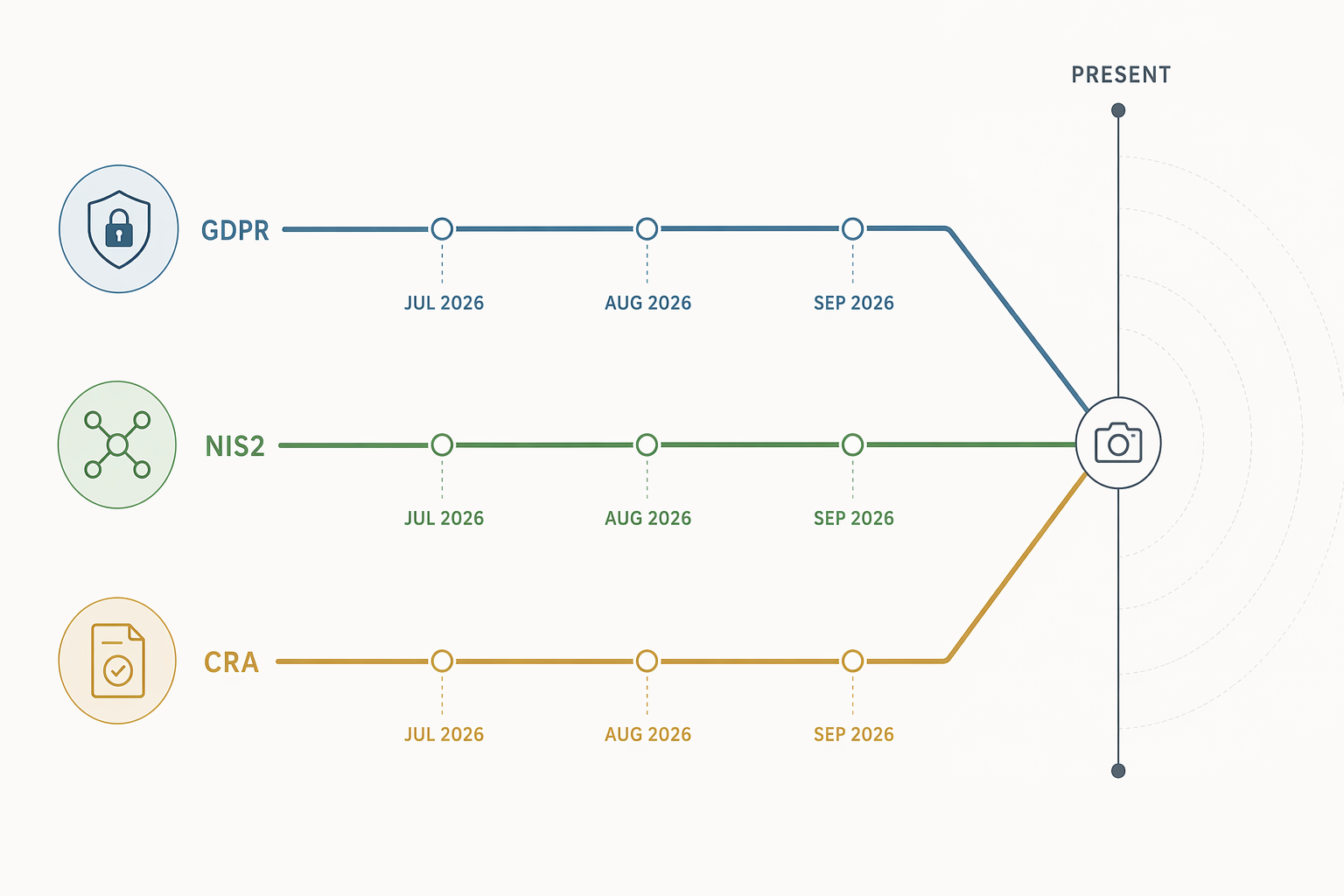 A timeline with three regulatory deadline tracks converging on July through September 2026.
