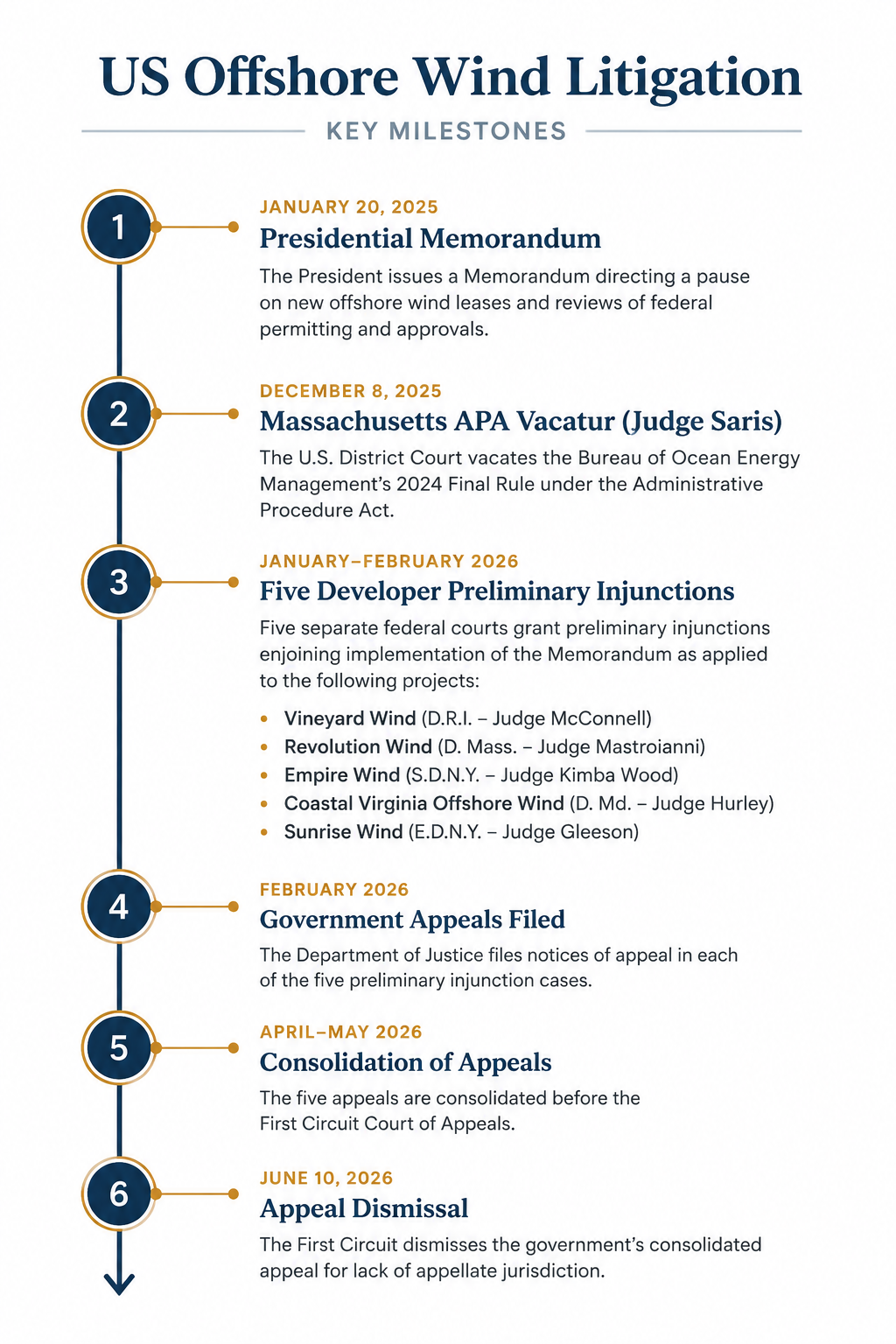 Timeline of offshore wind litigation milestones from January 2025 to June 2026