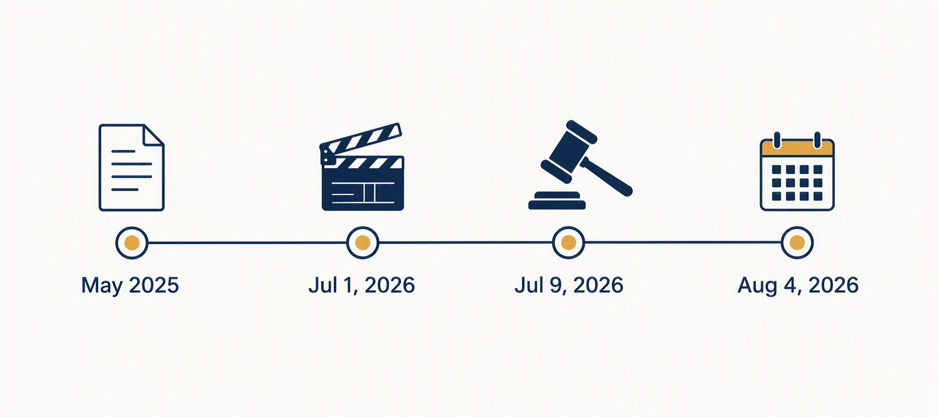 Procedural timeline with nodes for May 2025, July 1 2026, July 9 2026, and August 4 2026