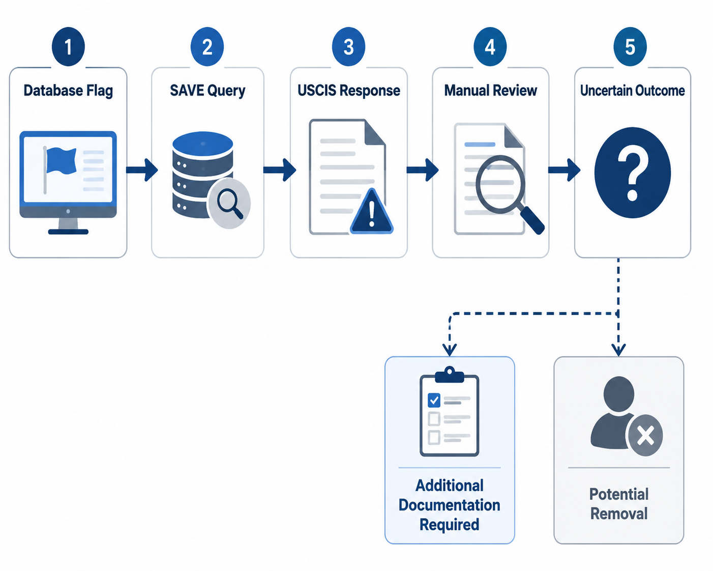 Flow diagram showing a SAVE-based non-citizen voter verification process from database flag to USCIS response, manual review, and uncertain outcome