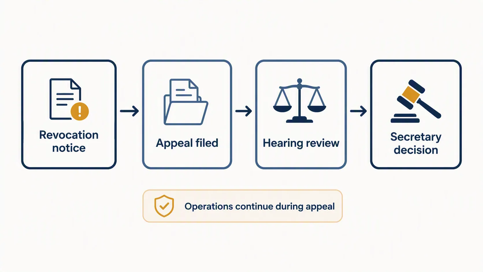 Diagram of Wisconsin alcohol permit appeal path from revocation notice through secretary decision