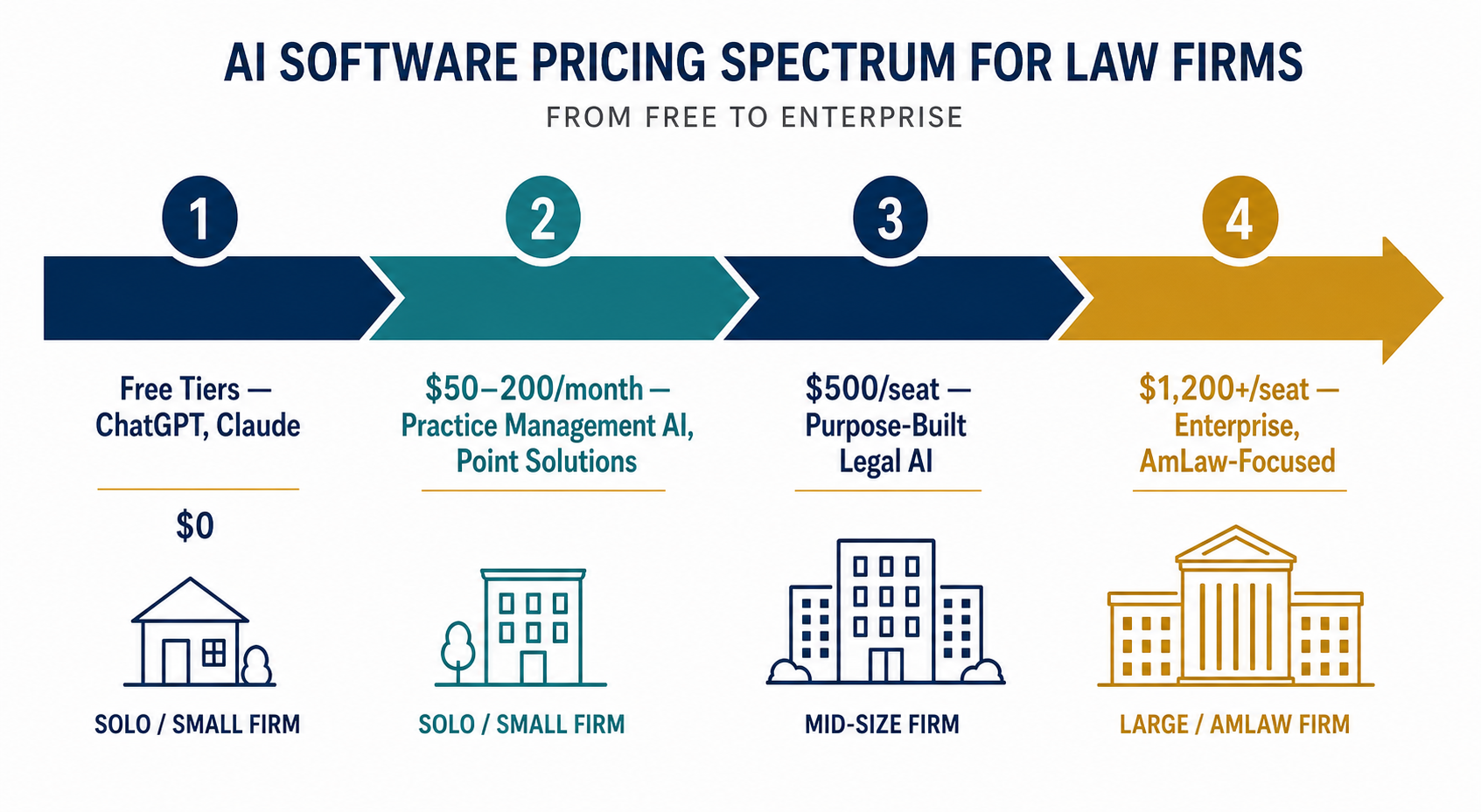 A horizontal pricing spectrum infographic showing four tiers from free to $1,200+/seat with firm size silhouettes.