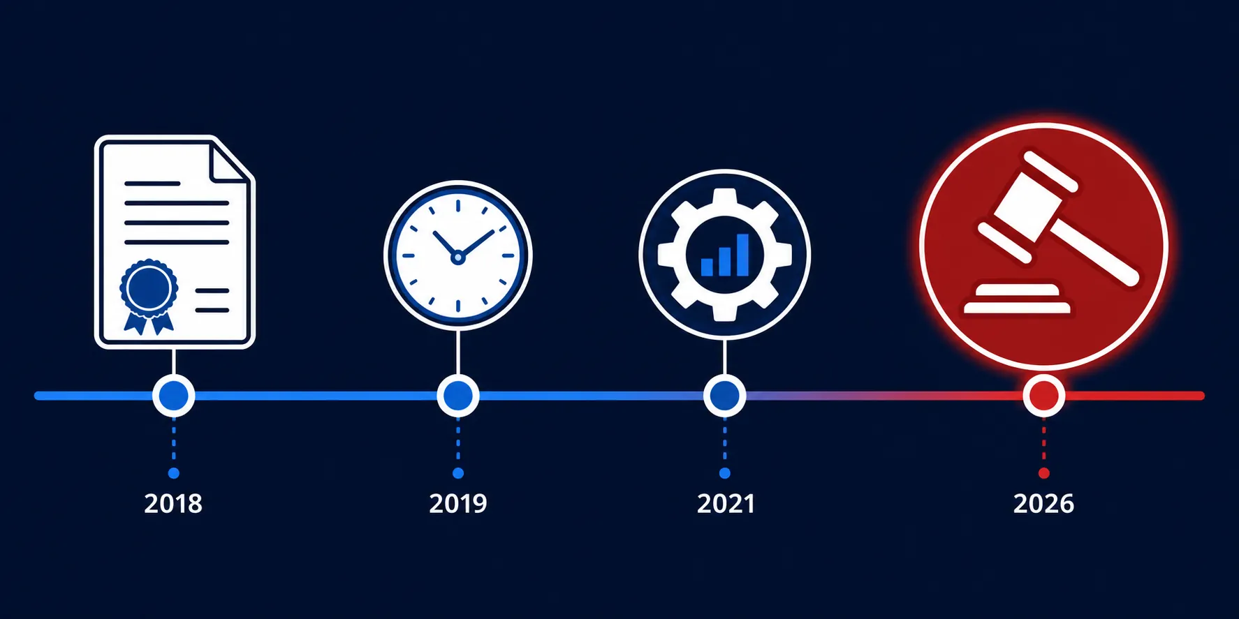 Timeline illustration showing 2018, 2019, 2021, and 2026 enforcement milestones