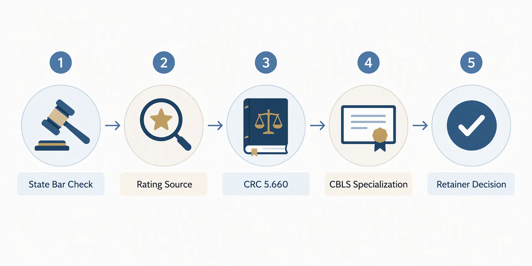 Five-step verification workflow from State Bar check to retainer decision