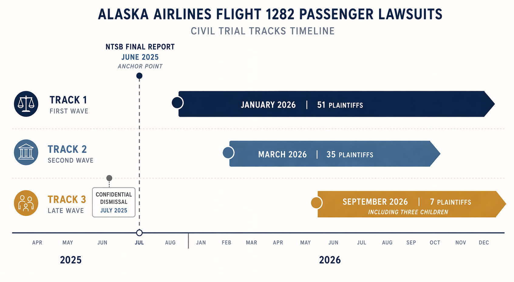 Timeline of the Flight 1282 civil trial tracks with June 2025 NTSB anchor and July 2025 confidential settlement marker