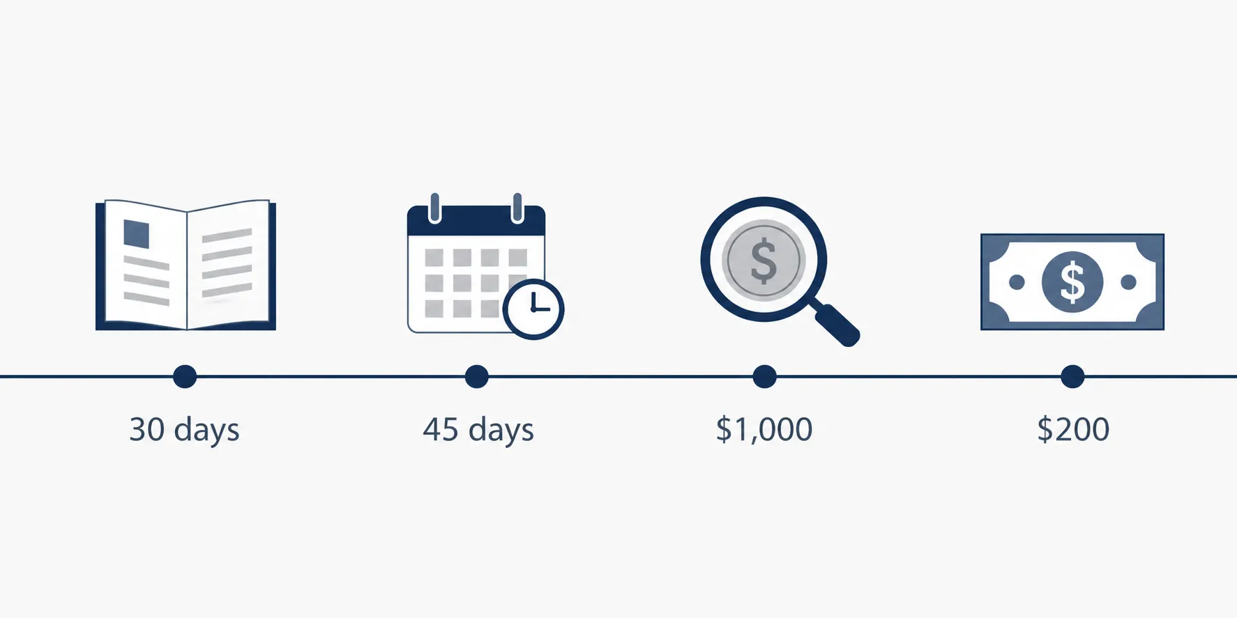Disclosure timeline showing 30 days, 45 days, a $1,000 threshold, and a $200 late fee