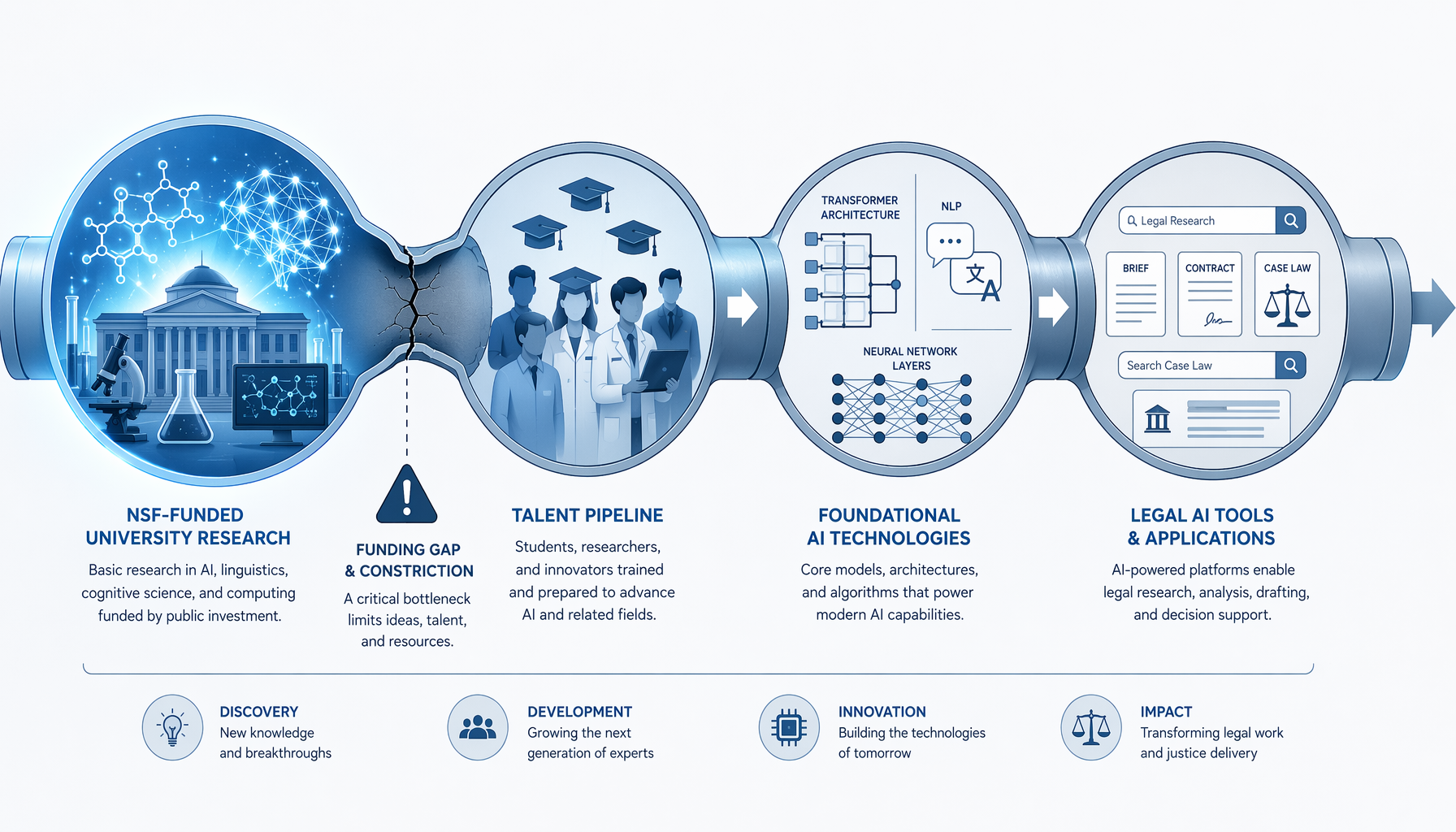 Pipeline diagram showing NSF-funded university research flowing into AI talent, foundational NLP and transformer technology, and legal AI tool interfaces, with a warning near the funding source