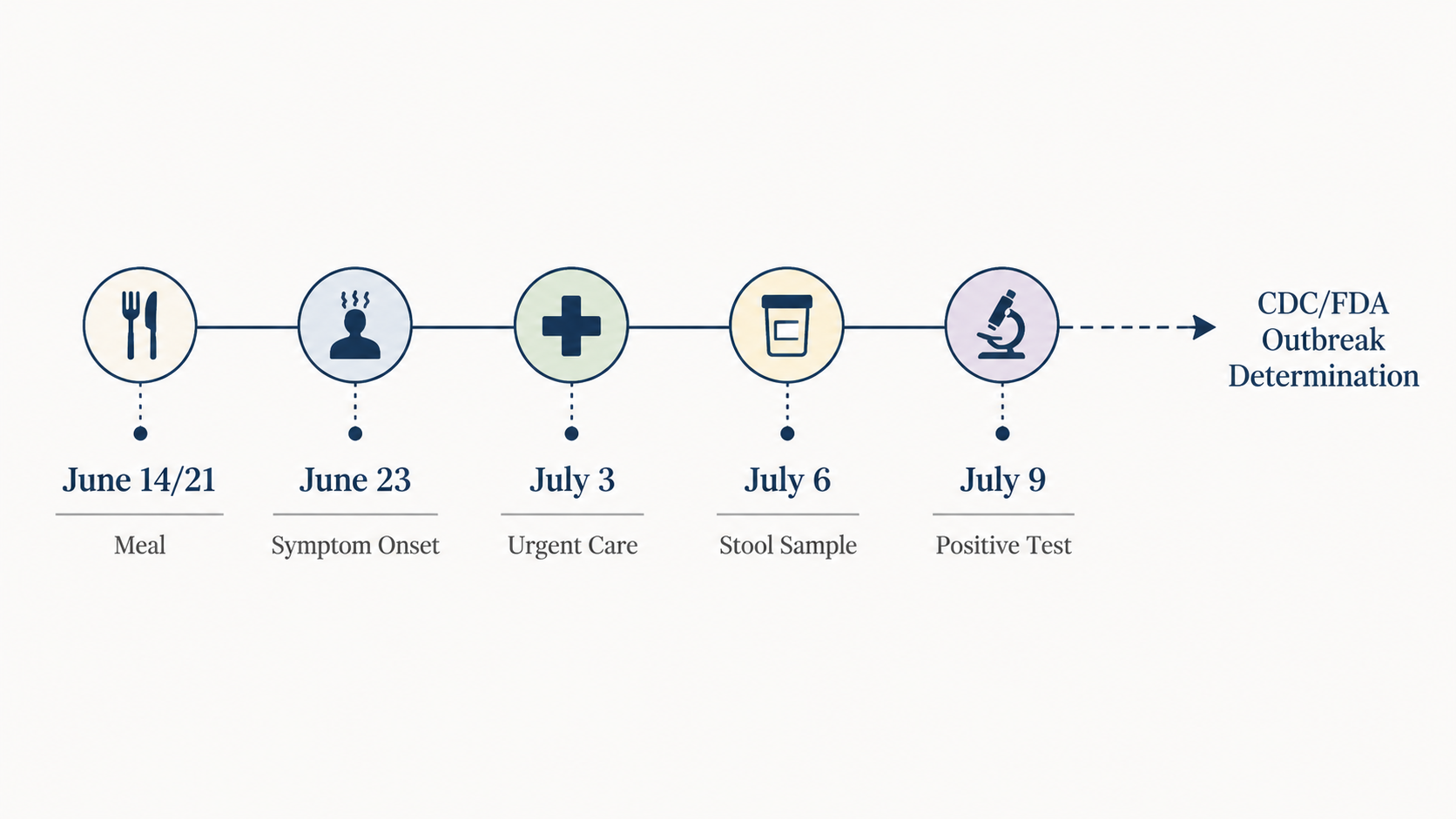Timeline showing alleged meals, symptom onset, urgent care, stool sample, positive test, and CDC/FDA outbreak determination