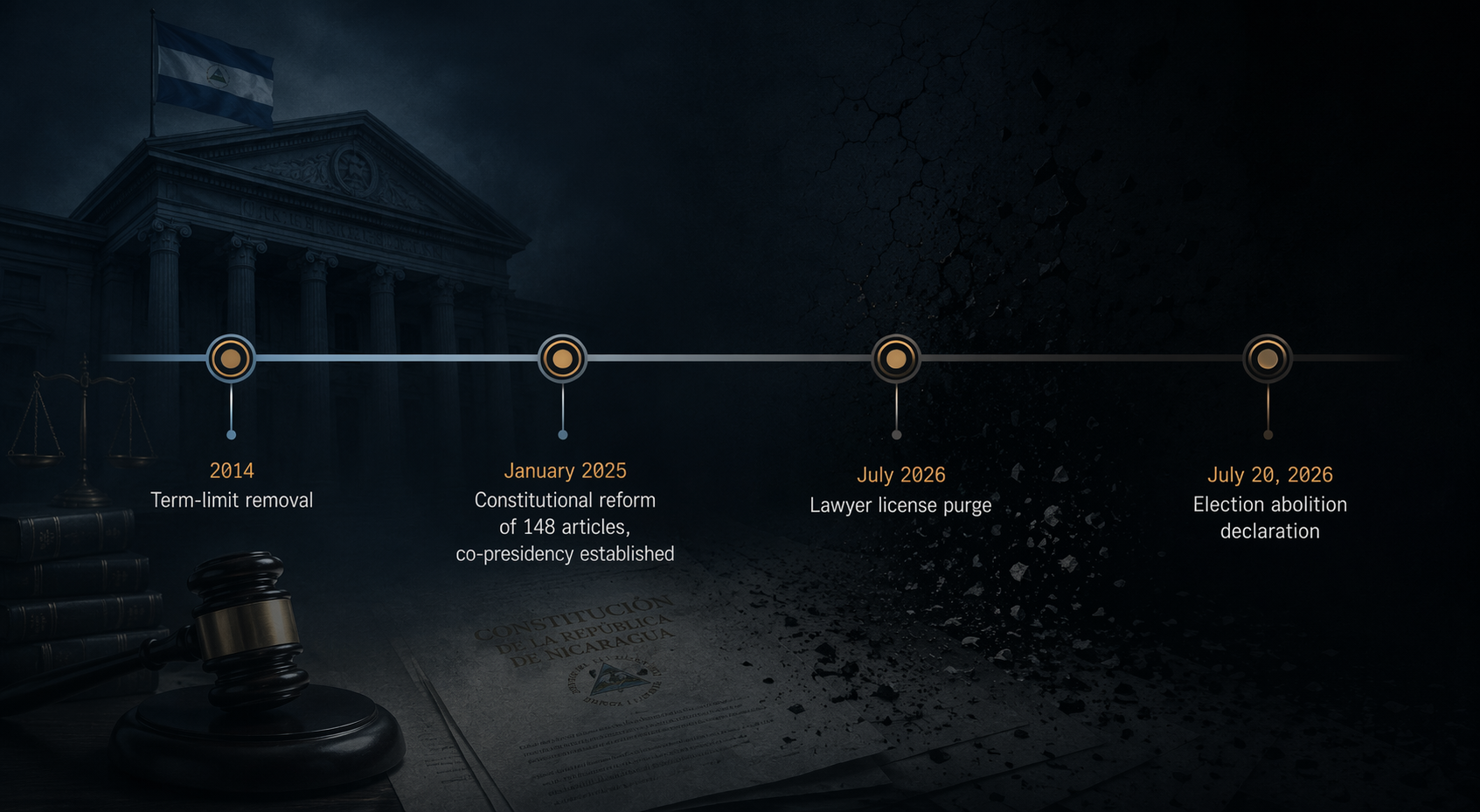 Timeline showing Nicaragua’s 2014 term-limit removal, January 2025 constitutional reform, July 2026 lawyer license purge, and July 20 2026 election-abolition announcement