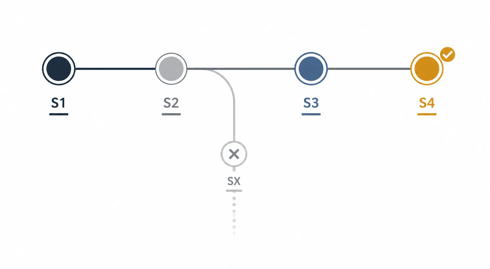 Procedural timeline showing a dismissed branch and a final conviction path
