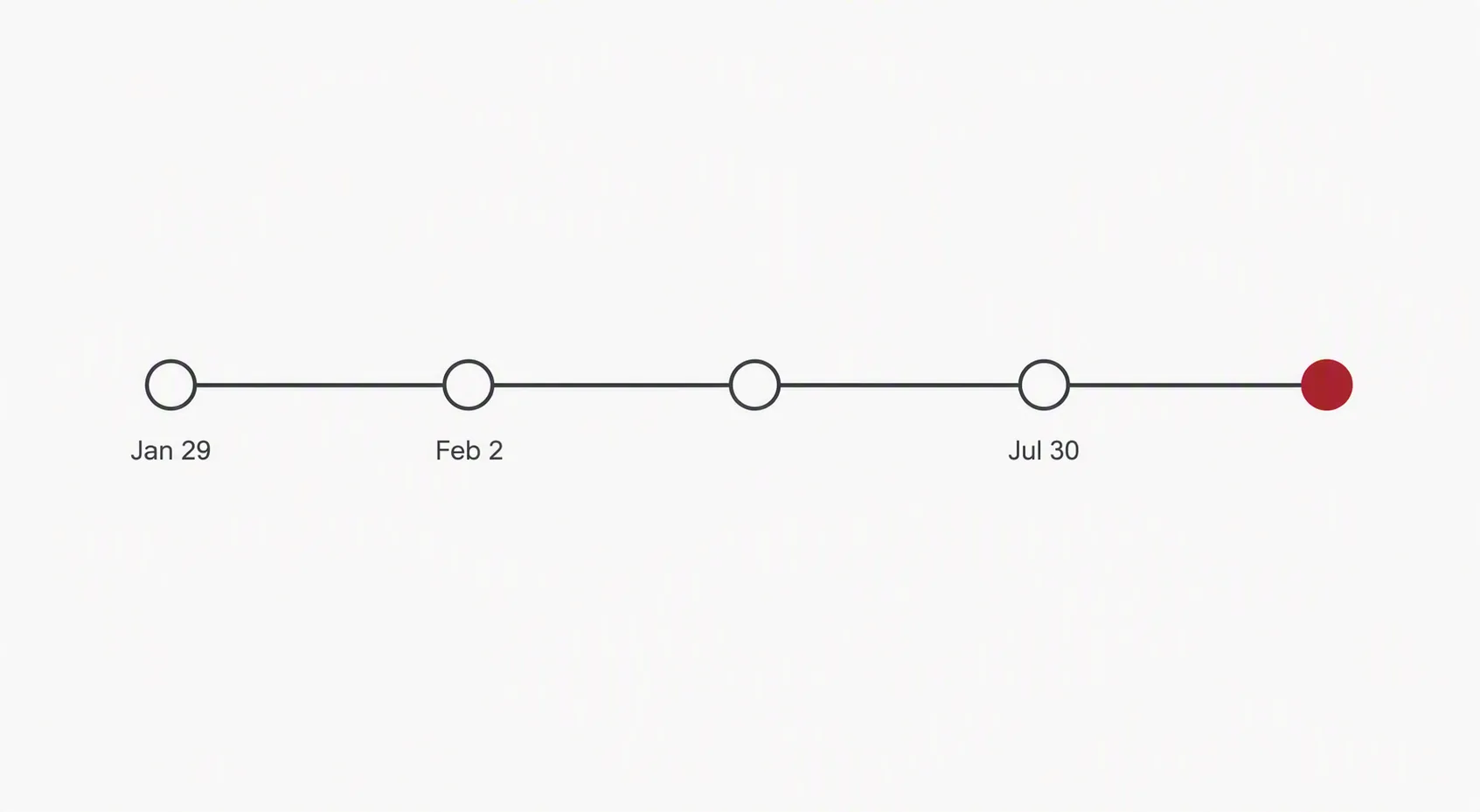 Timeline graphic with milestone nodes for Jan. 29, Feb. 2, and July 30