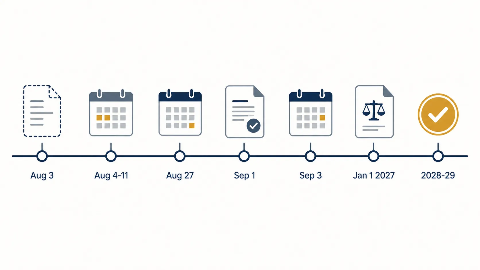 Proposal-to-law timeline for South Korea property tax changes from Aug. 3 announcement through 2028 to 2029 phase-ins