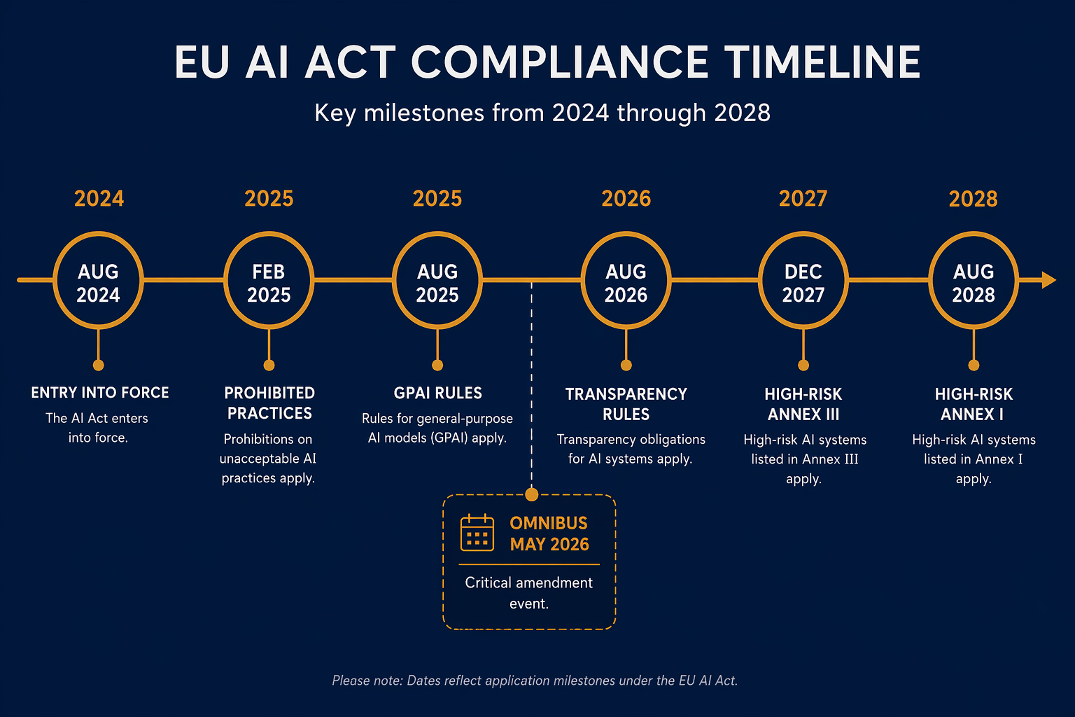 Horizontal infographic timeline showing EU AI Act milestones from August 2024 through August 2028, with a callout box for the May 2026 Omnibus amendment.