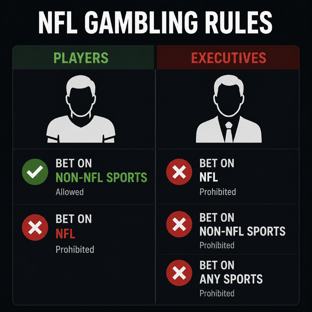 Two-column infographic comparing NFL gambling rules for players and non-player personnel