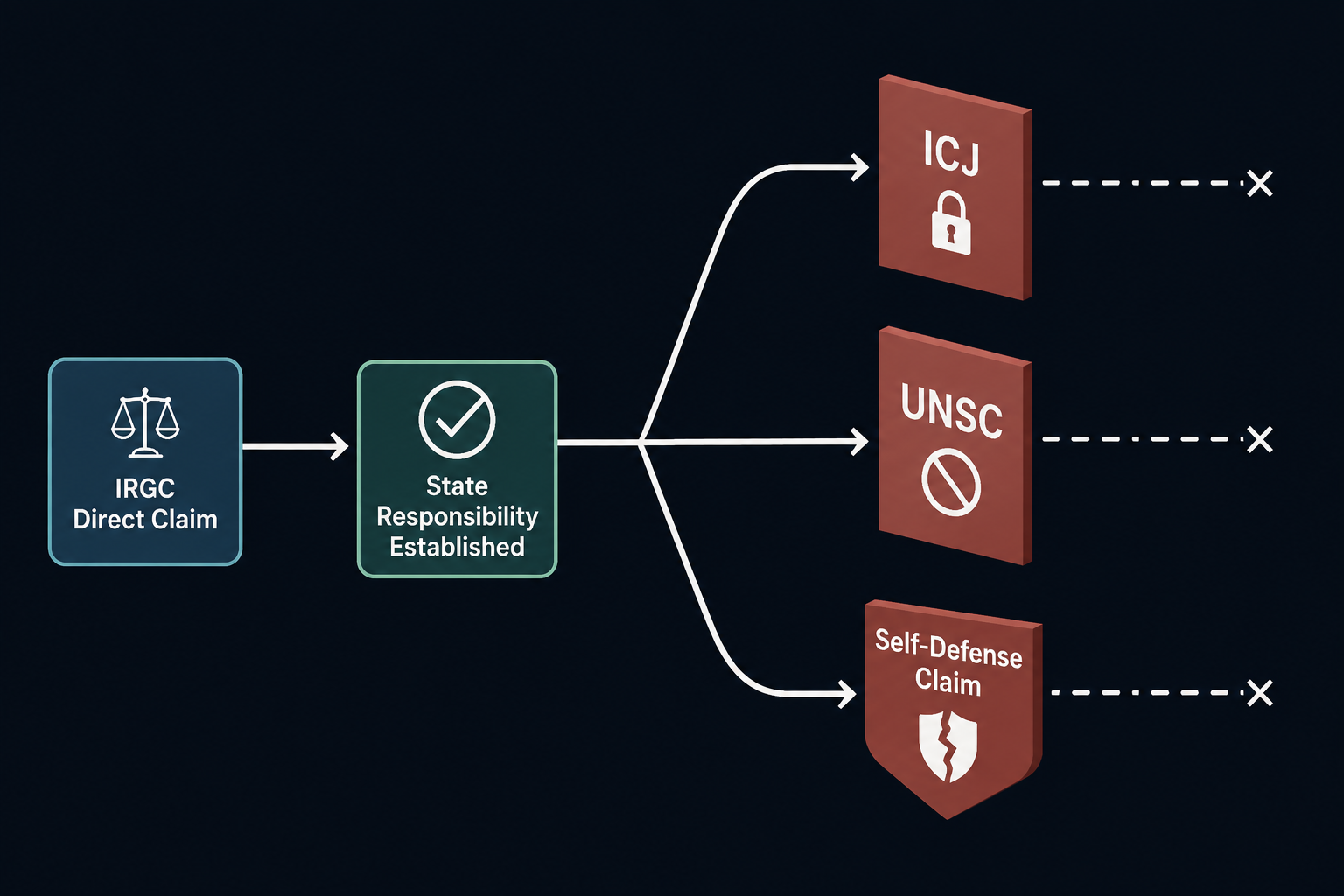 Legal pathway diagram showing an IRGC direct claim leading to state responsibility, then blocked routes through the ICJ, UN Security Council, and contested self-defense