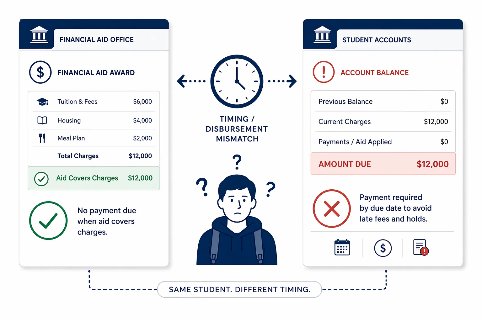 Financial aid guidance showing no payment due when anticipated aid covers charges contrasted with a payment demand and timing mismatch