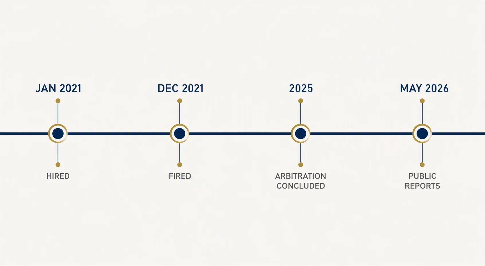 Timeline showing Meyer hired in January 2021, fired in December 2021, arbitration concluded in 2025, and first public reports in May 2026