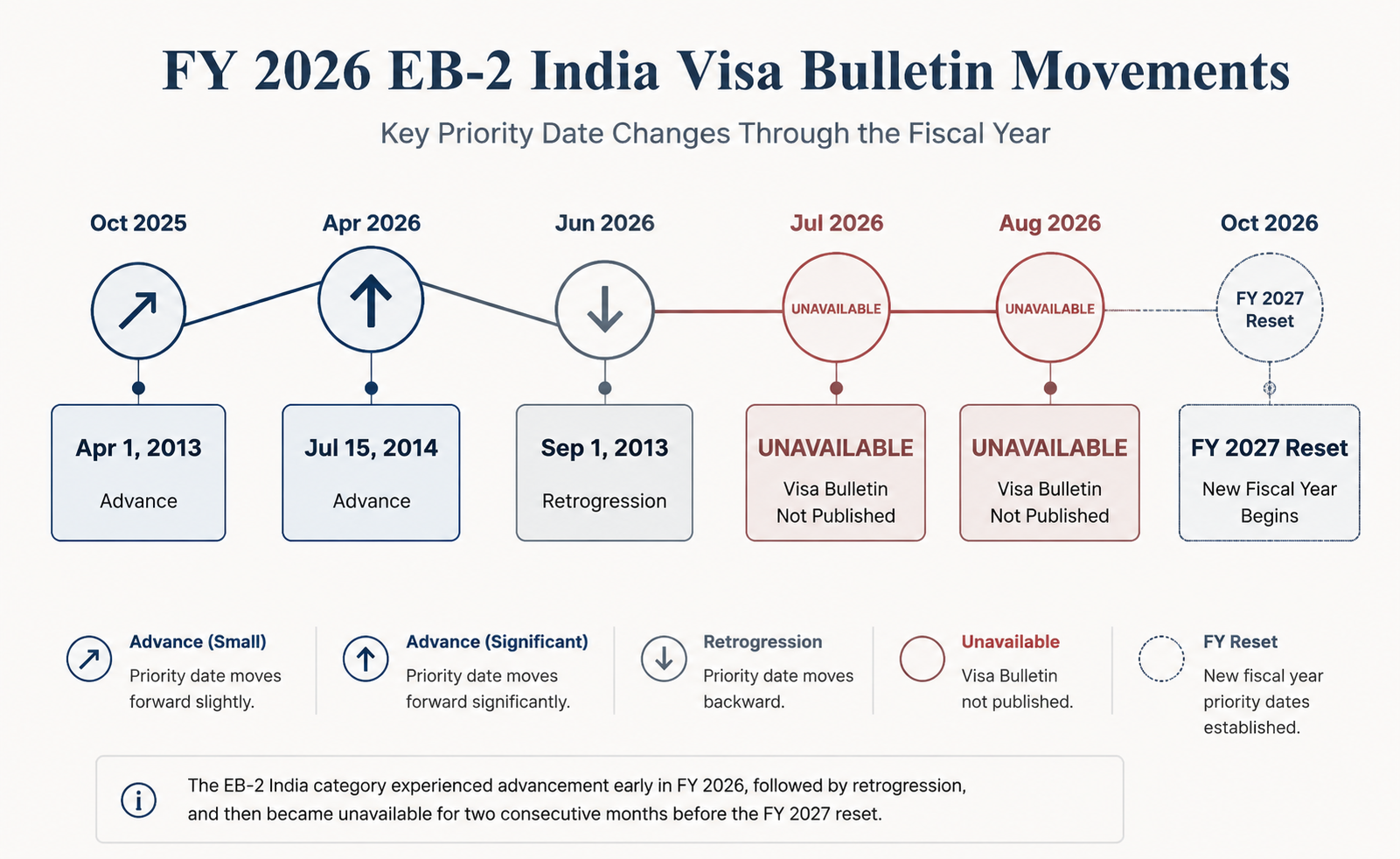 Timeline of EB-2 India Visa Bulletin movement from October 2025 through August 2026, ending with two unavailable months and a dotted October 2026 FY 2027 reset node