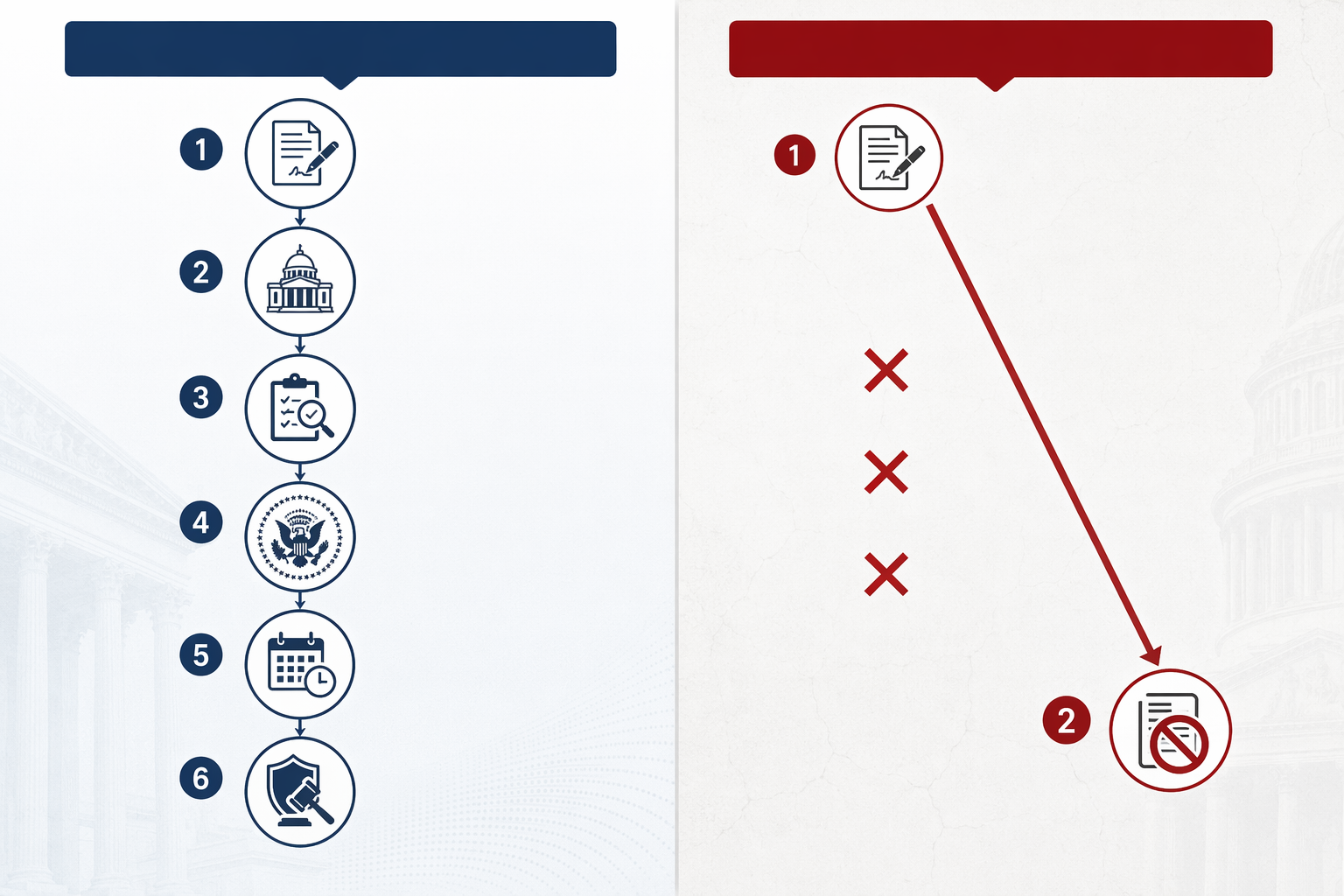 Comparison of required INARA review steps and a broken shortcut to sanctions relief