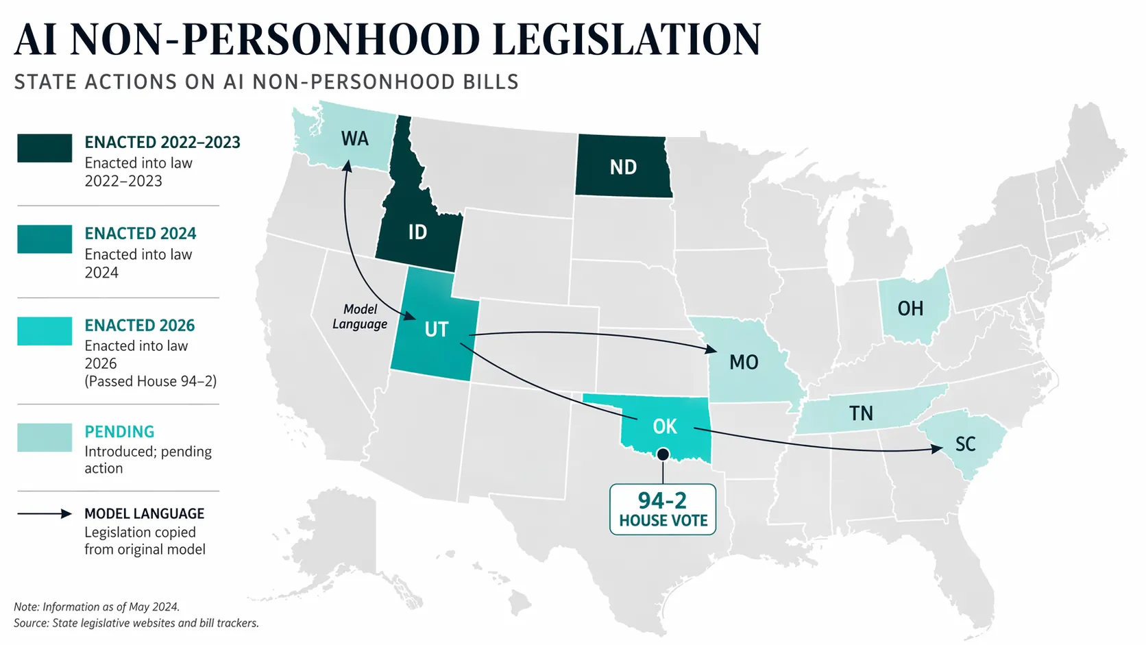 United States map showing enacted and pending AI non-personhood legislation with Oklahoma 94-2 House vote and model language arrows from Utah