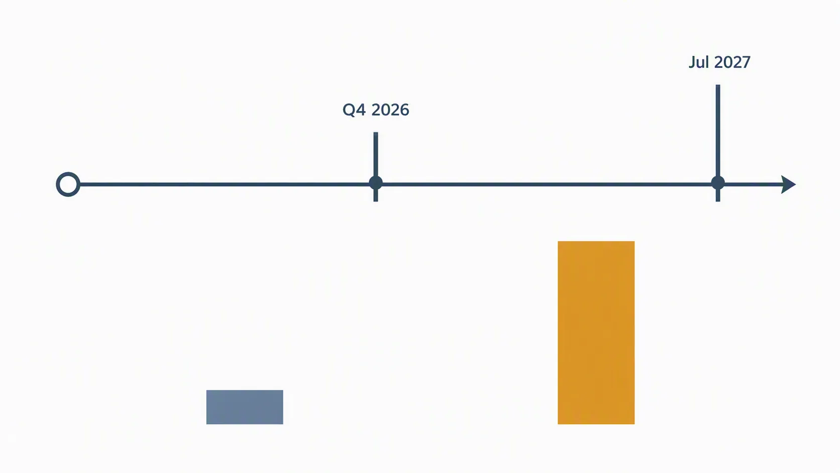 Timeline graphic showing Q4 2026 and July 2027 milestones with asymmetric fee bars