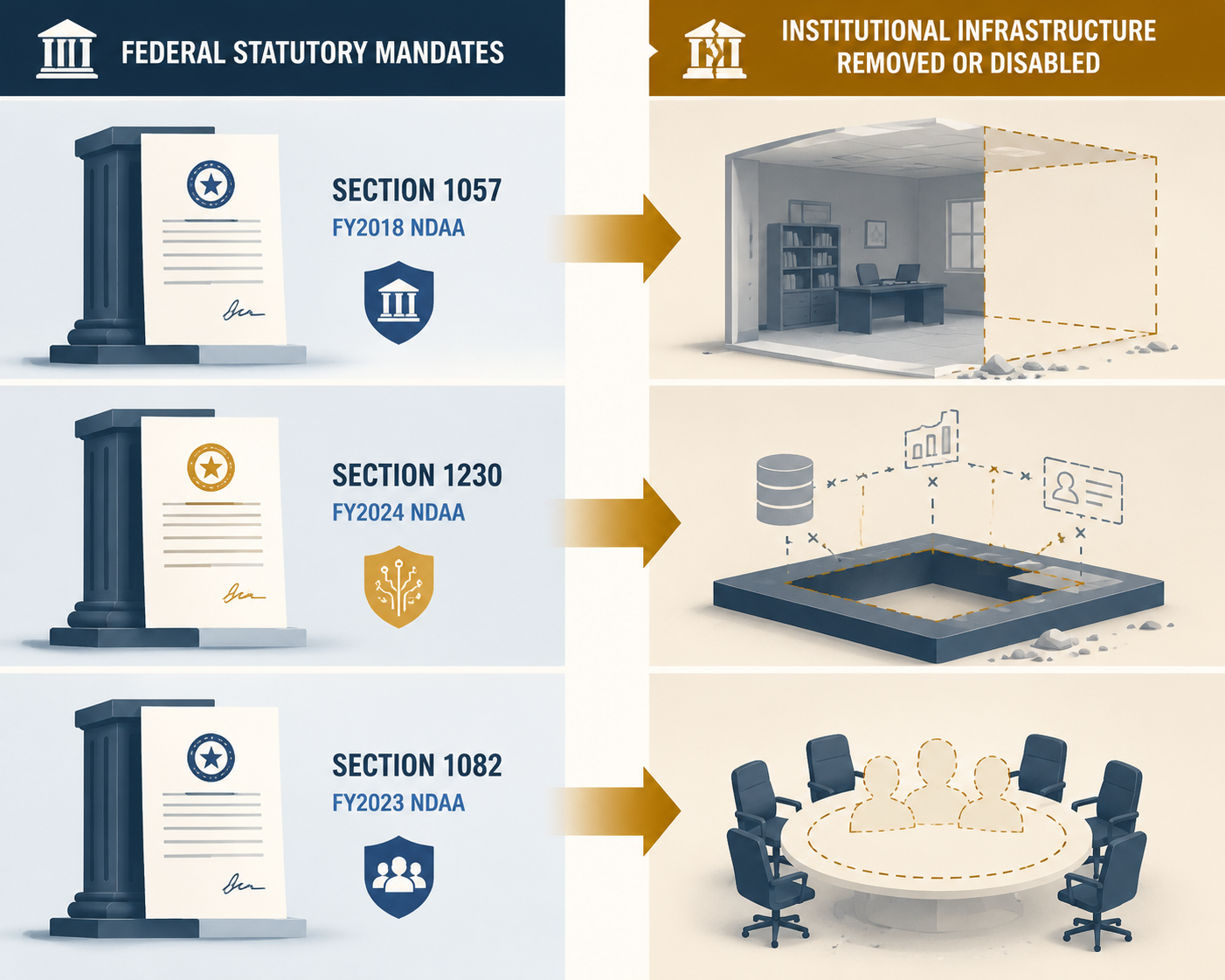 Federal statutory mandates connected to dismantled compliance infrastructure including an empty office and disconnected data platform