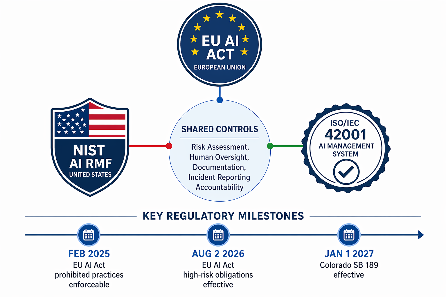 Infographic showing three interlocking AI framework icons with a shared controls center and a timeline of key 2026 regulatory milestones.