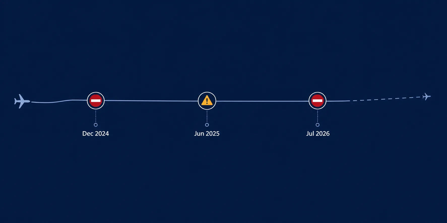 Timeline of three American Airlines outage nodes with two ground-stop symbols and one warning symbol