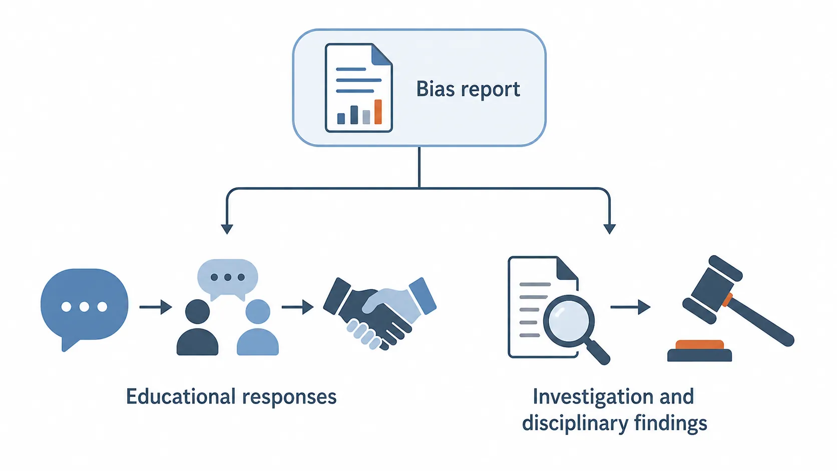 Process diagram showing a bias report branching toward educational responses or formal investigation