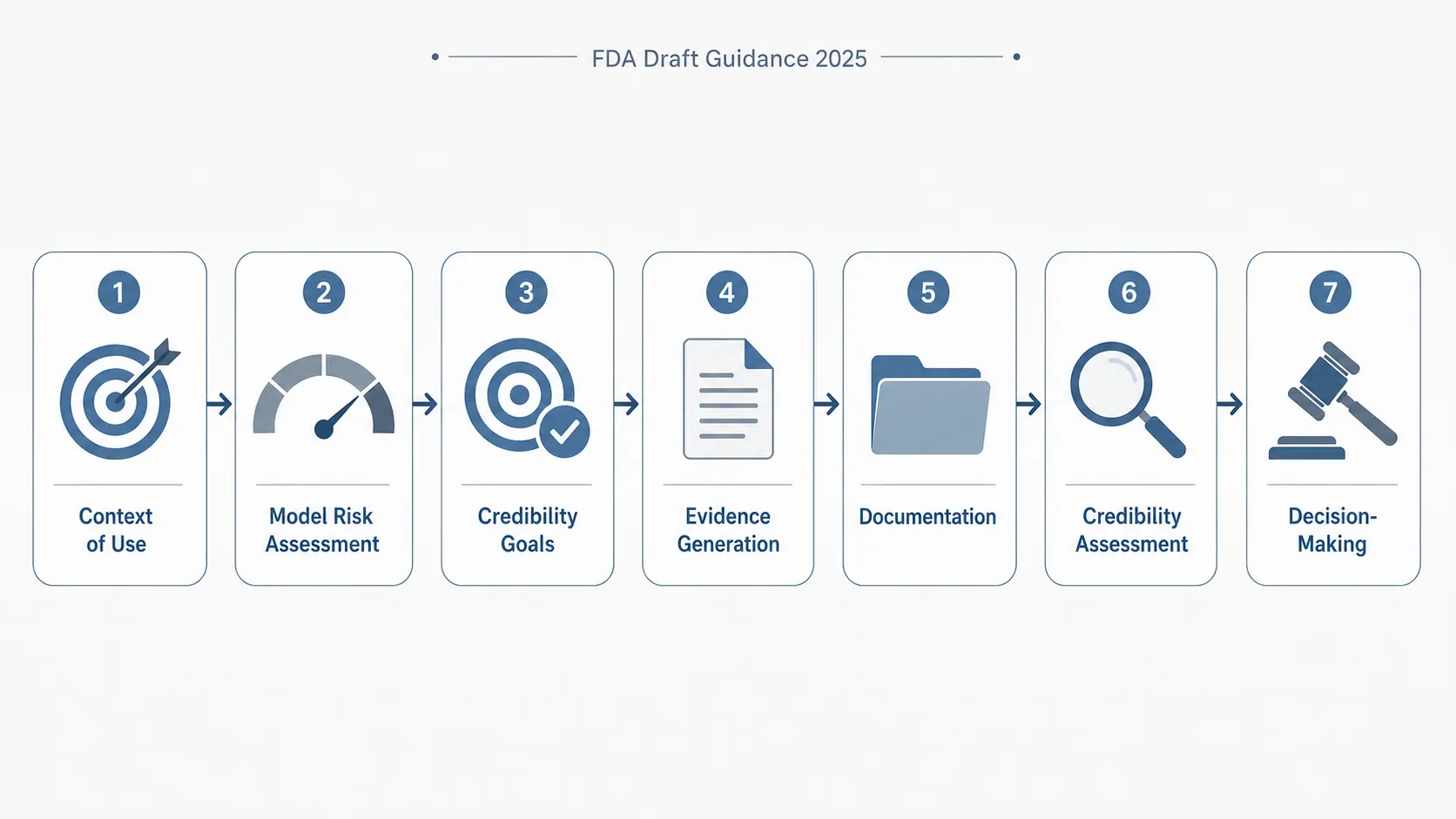 Seven-stage FDA draft guidance flowchart for AI credibility assessment