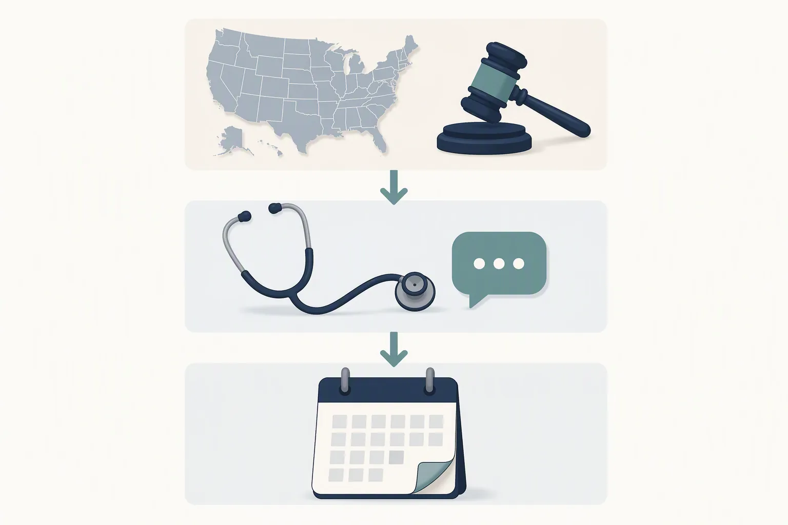 Three-tier decision stack showing state, clinical function, and calendar review