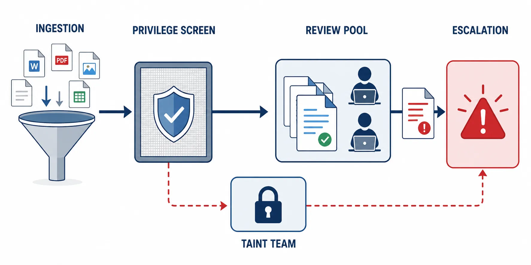 Workflow diagram showing ingestion, privilege screen, taint team, review pool, and escalation stages in digital evidence review