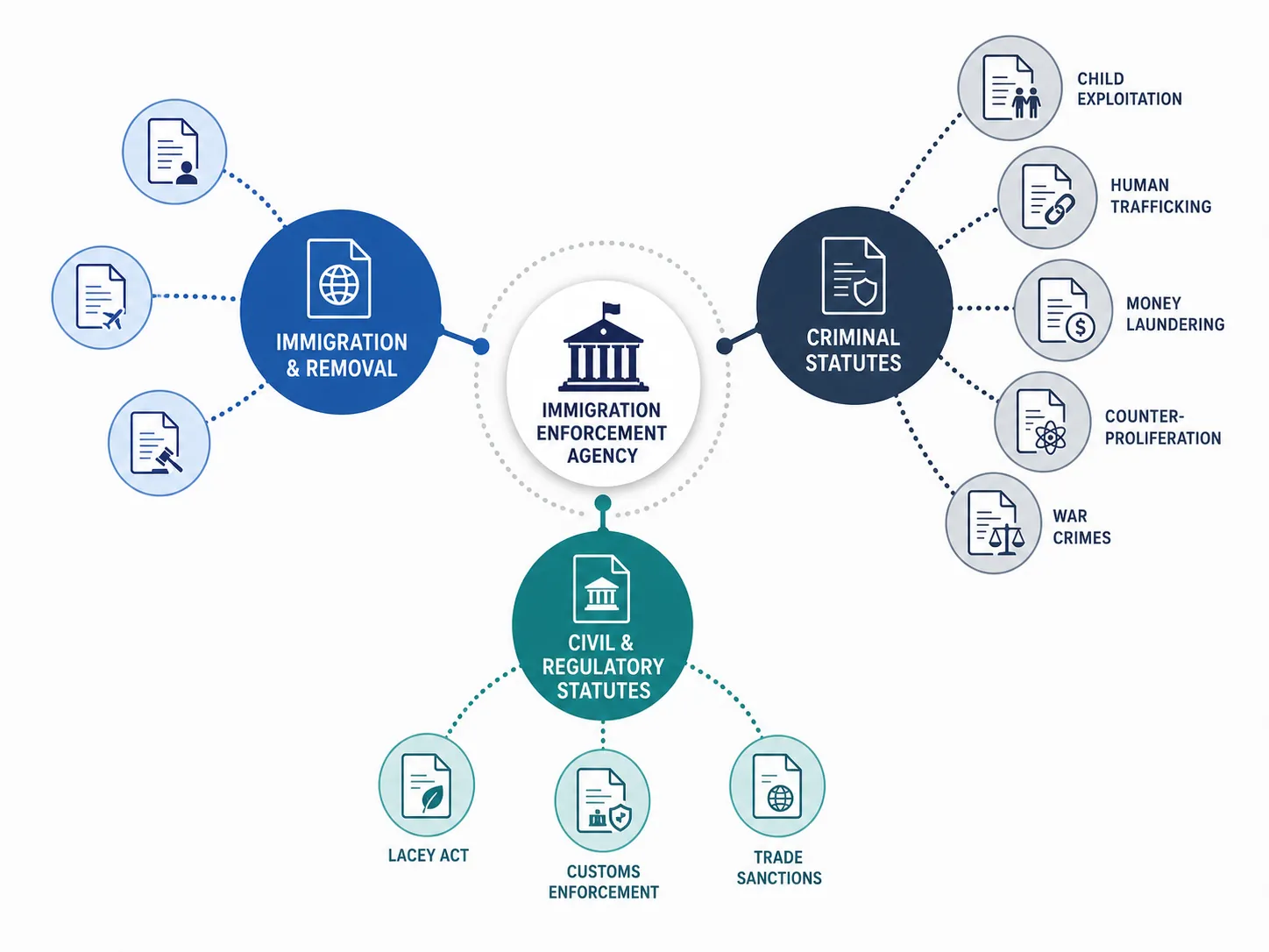 Radial layout grouping ICE-related authorities into immigration and removal statutes, criminal statutes, and civil and regulatory statutes