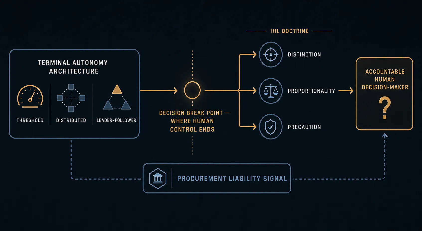 Flow diagram linking terminal autonomy architecture to a decision break point, IHL doctrine, and an accountable human decision-maker