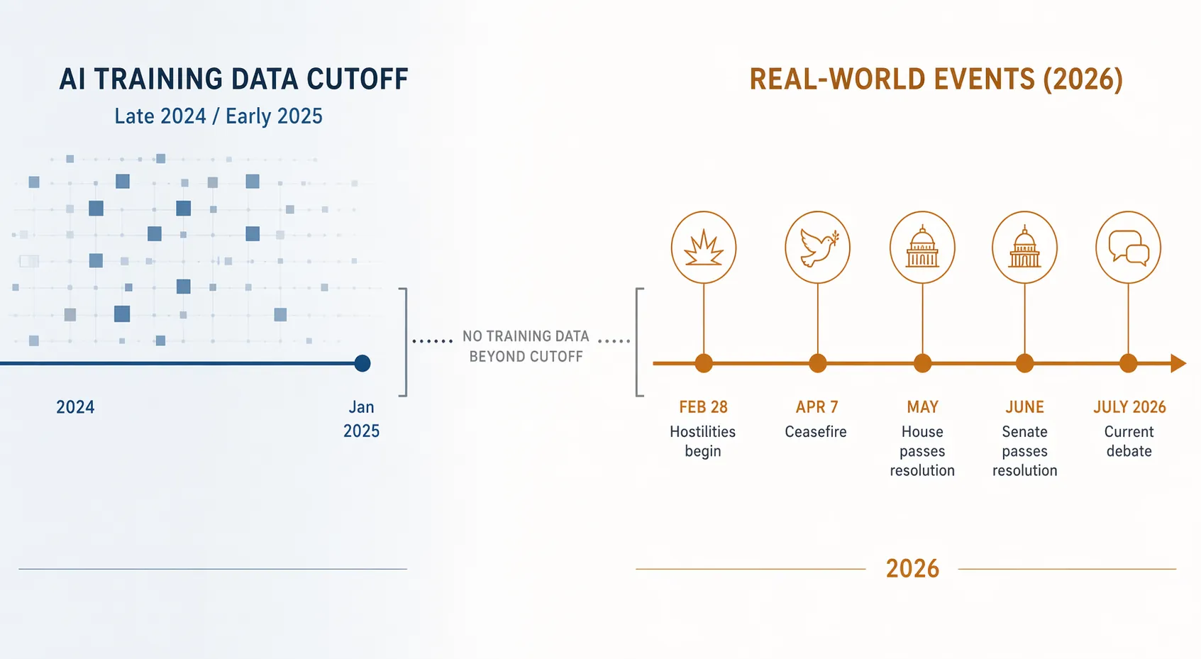 Timeline infographic showing AI training data cutoff before 2026 Iran War Powers Resolution events